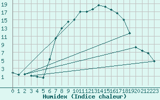 Courbe de l'humidex pour Merklingen