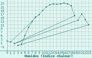 Courbe de l'humidex pour Vilhelmina