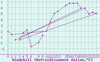 Courbe du refroidissement olien pour Essen
