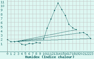 Courbe de l'humidex pour Bourg-Saint-Maurice (73)