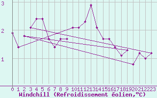 Courbe du refroidissement olien pour Naven