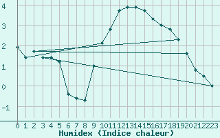 Courbe de l'humidex pour Langenwetzendorf-Goe
