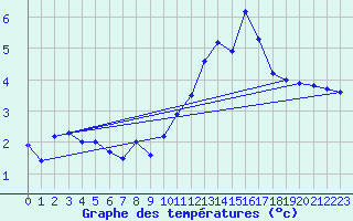 Courbe de tempratures pour Avord (18)