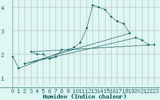 Courbe de l'humidex pour Woluwe-Saint-Pierre (Be)