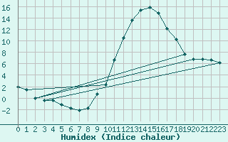 Courbe de l'humidex pour Saelices El Chico
