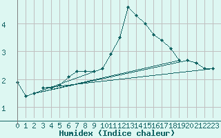 Courbe de l'humidex pour Tour-en-Sologne (41)