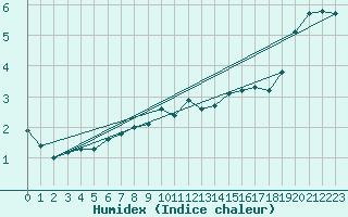 Courbe de l'humidex pour Monte Settepani