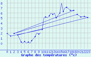 Courbe de tempratures pour Connaught Airport
