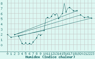 Courbe de l'humidex pour Connaught Airport
