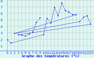 Courbe de tempratures pour Rosenheim