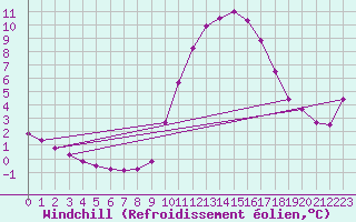 Courbe du refroidissement olien pour Grandfresnoy (60)