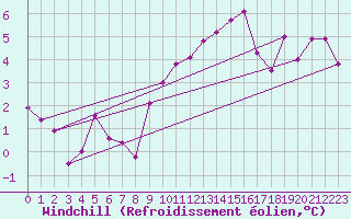 Courbe du refroidissement olien pour Grenoble/agglo Le Versoud (38)