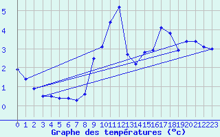 Courbe de tempratures pour Rosis (34)