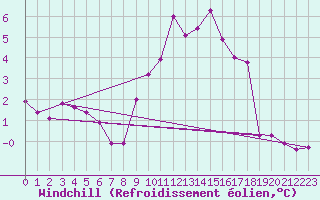 Courbe du refroidissement olien pour Bziers Cap d