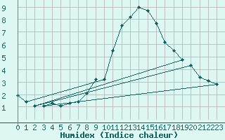Courbe de l'humidex pour Kleiner Feldberg / Taunus