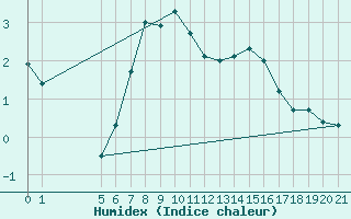 Courbe de l'humidex pour Holmon