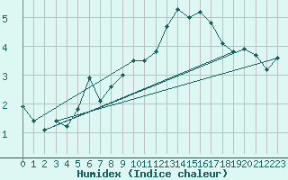 Courbe de l'humidex pour Crap Masegn