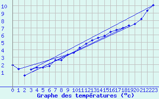 Courbe de tempratures pour Hd-Bazouges (35)