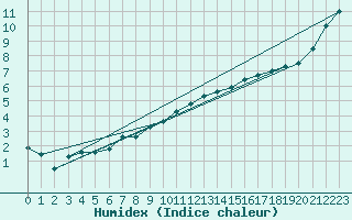 Courbe de l'humidex pour Hd-Bazouges (35)