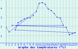 Courbe de tempratures pour Dagloesen