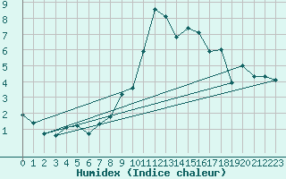 Courbe de l'humidex pour Binn