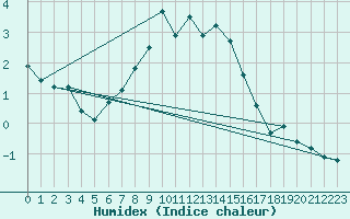 Courbe de l'humidex pour Kemijarvi Airport