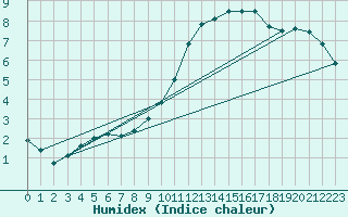 Courbe de l'humidex pour Chlons-en-Champagne (51)