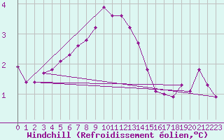 Courbe du refroidissement olien pour Valleroy (54)