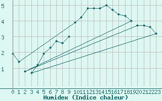 Courbe de l'humidex pour Freudenstadt