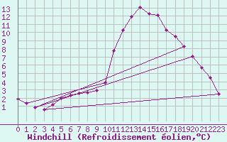 Courbe du refroidissement olien pour Narbonne-Ouest (11)