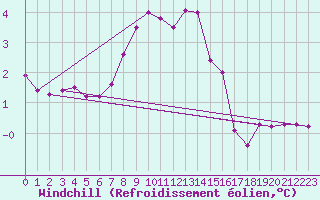 Courbe du refroidissement olien pour Langnau