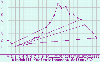 Courbe du refroidissement olien pour Ile d