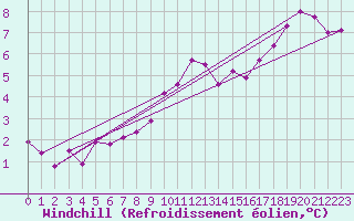 Courbe du refroidissement olien pour Weybourne