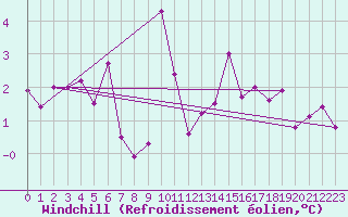 Courbe du refroidissement olien pour Paganella