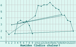 Courbe de l'humidex pour Egolzwil