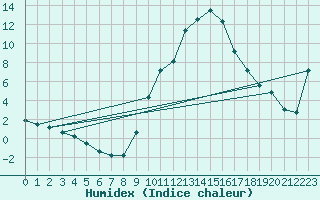 Courbe de l'humidex pour Bourg-Saint-Maurice (73)