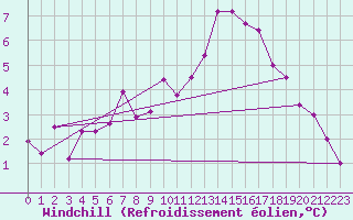 Courbe du refroidissement olien pour Ploeren (56)