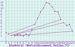 Courbe du refroidissement olien pour Ble - Binningen (Sw)