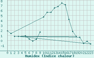 Courbe de l'humidex pour Somosierra