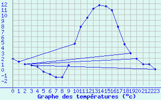 Courbe de tempratures pour Vitigudino