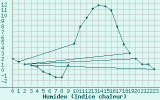 Courbe de l'humidex pour Vitigudino