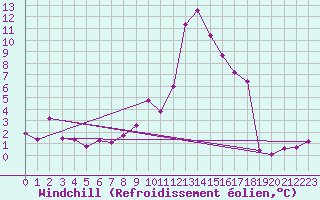 Courbe du refroidissement olien pour Formigures (66)