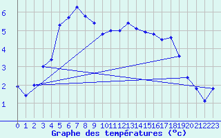 Courbe de tempratures pour Ummendorf