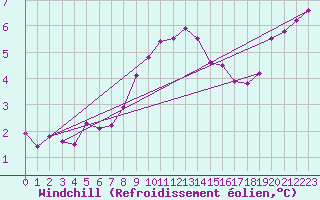 Courbe du refroidissement olien pour Cairnwell