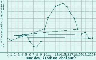 Courbe de l'humidex pour Puissalicon (34)