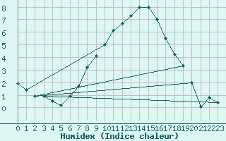 Courbe de l'humidex pour Mora