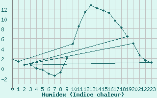 Courbe de l'humidex pour Pertuis - Grand Cros (84)