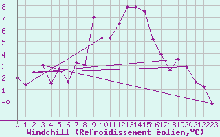 Courbe du refroidissement olien pour Prabichl