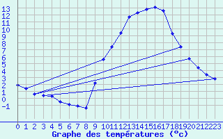 Courbe de tempratures pour Gap-Sud (05)