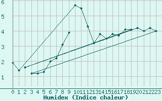 Courbe de l'humidex pour Pec Pod Snezkou